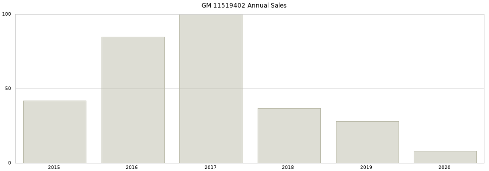 GM 11519402 part annual sales from 2014 to 2020.
