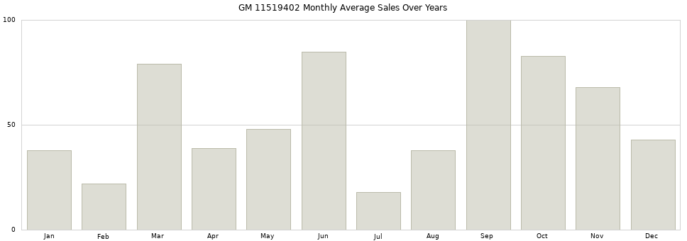 GM 11519402 monthly average sales over years from 2014 to 2020.