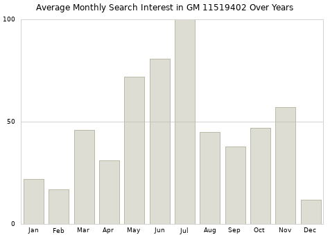 Monthly average search interest in GM 11519402 part over years from 2013 to 2020.