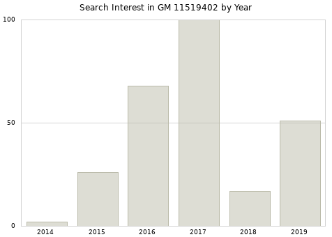 Annual search interest in GM 11519402 part.
