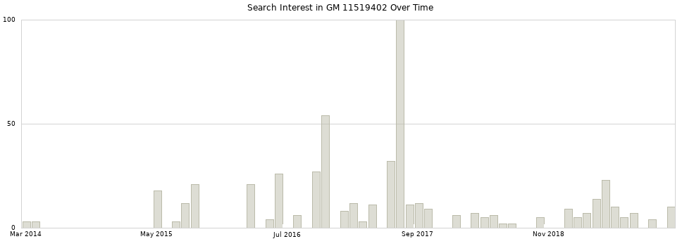 Search interest in GM 11519402 part aggregated by months over time.