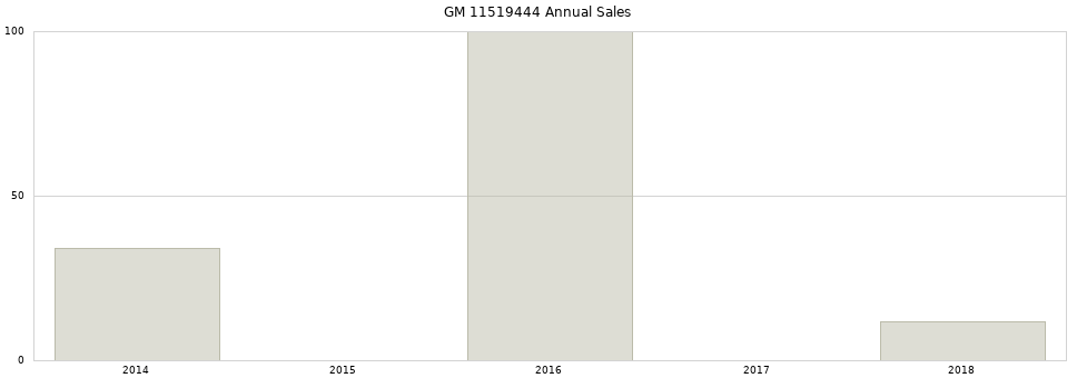 GM 11519444 part annual sales from 2014 to 2020.