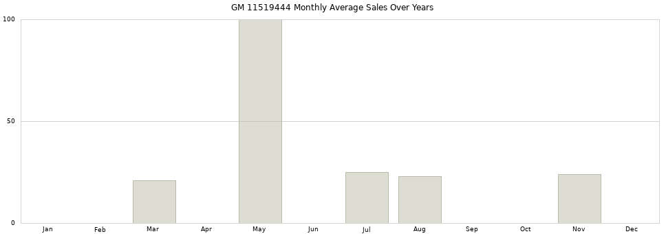 GM 11519444 monthly average sales over years from 2014 to 2020.