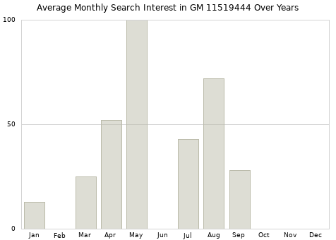 Monthly average search interest in GM 11519444 part over years from 2013 to 2020.