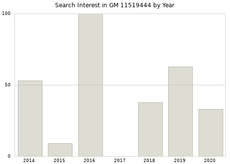 Annual search interest in GM 11519444 part.