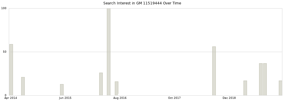 Search interest in GM 11519444 part aggregated by months over time.