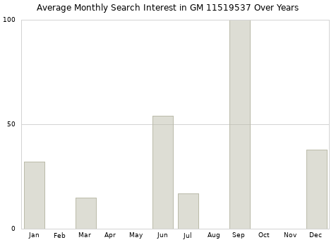 Monthly average search interest in GM 11519537 part over years from 2013 to 2020.
