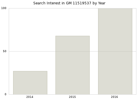 Annual search interest in GM 11519537 part.