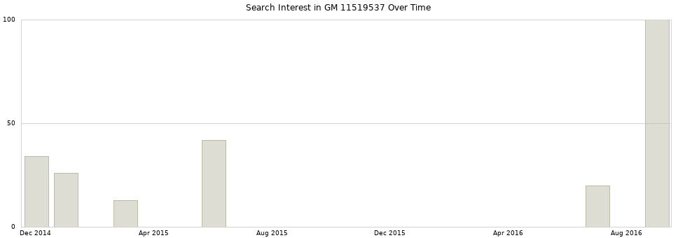 Search interest in GM 11519537 part aggregated by months over time.