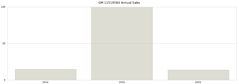 GM 11519584 part annual sales from 2014 to 2020.