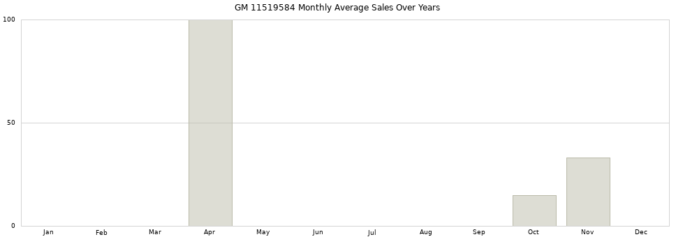 GM 11519584 monthly average sales over years from 2014 to 2020.