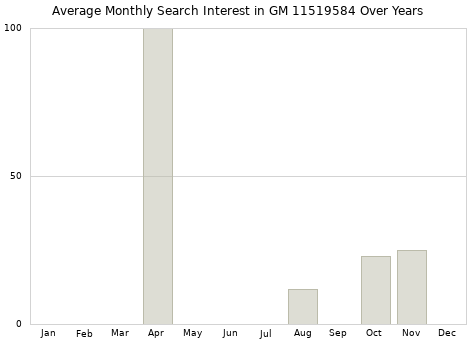 Monthly average search interest in GM 11519584 part over years from 2013 to 2020.