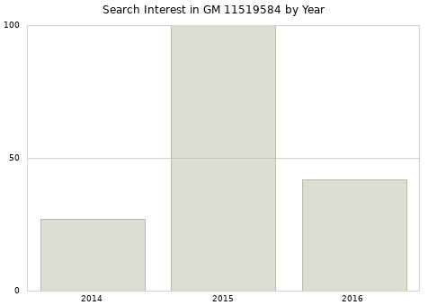 Annual search interest in GM 11519584 part.