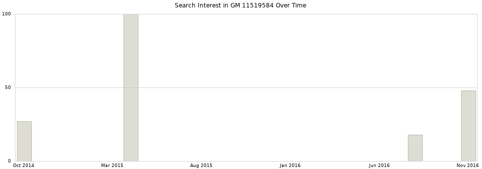 Search interest in GM 11519584 part aggregated by months over time.