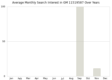 Monthly average search interest in GM 11519587 part over years from 2013 to 2020.