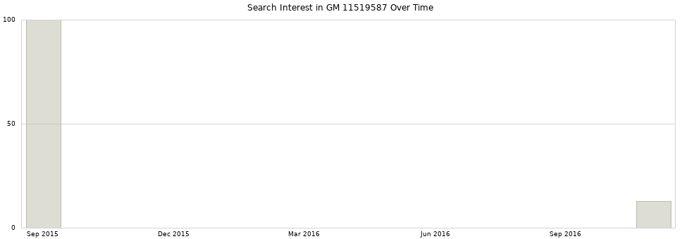 Search interest in GM 11519587 part aggregated by months over time.