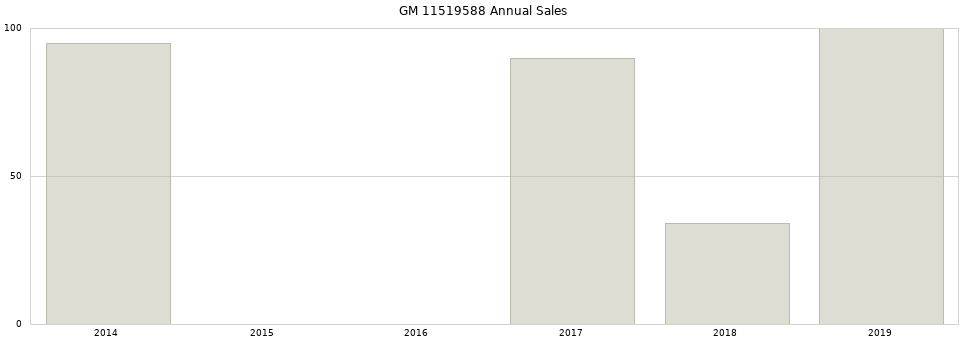 GM 11519588 part annual sales from 2014 to 2020.