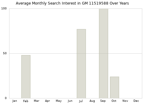 Monthly average search interest in GM 11519588 part over years from 2013 to 2020.