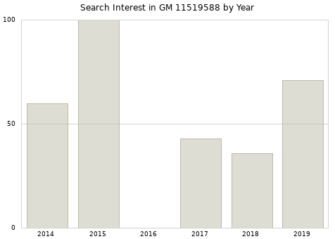 Annual search interest in GM 11519588 part.