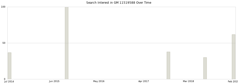 Search interest in GM 11519588 part aggregated by months over time.
