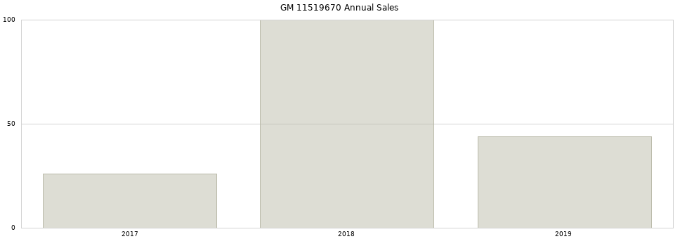 GM 11519670 part annual sales from 2014 to 2020.