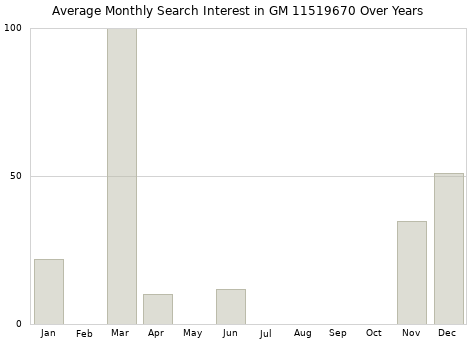 Monthly average search interest in GM 11519670 part over years from 2013 to 2020.