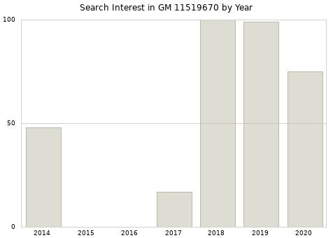Annual search interest in GM 11519670 part.