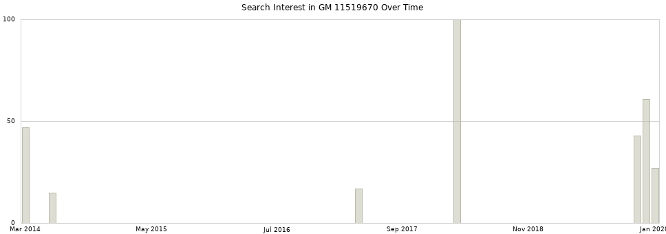 Search interest in GM 11519670 part aggregated by months over time.