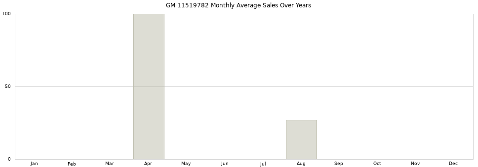 GM 11519782 monthly average sales over years from 2014 to 2020.