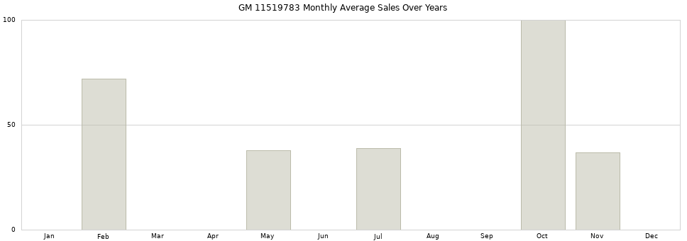 GM 11519783 monthly average sales over years from 2014 to 2020.