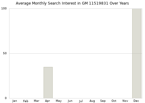 Monthly average search interest in GM 11519831 part over years from 2013 to 2020.