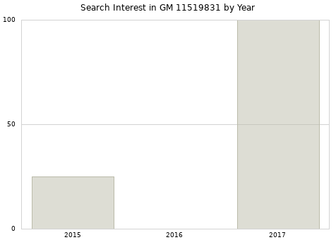 Annual search interest in GM 11519831 part.