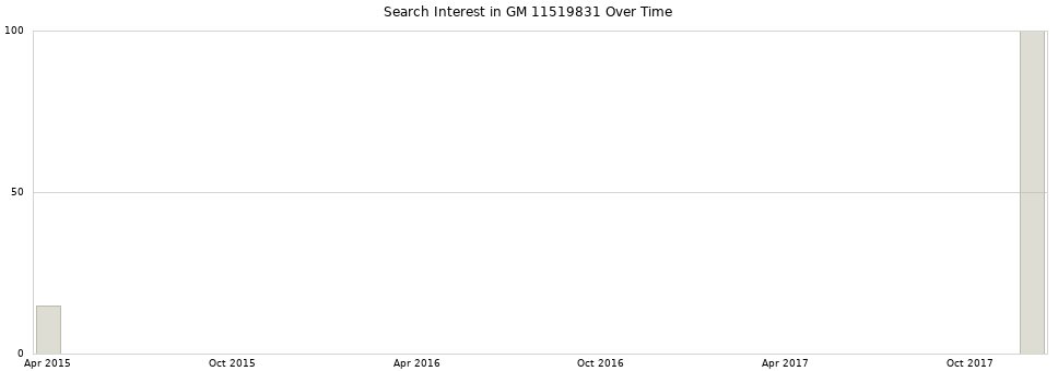 Search interest in GM 11519831 part aggregated by months over time.