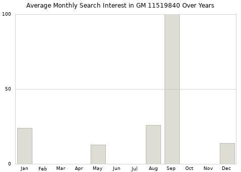 Monthly average search interest in GM 11519840 part over years from 2013 to 2020.