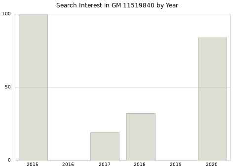 Annual search interest in GM 11519840 part.