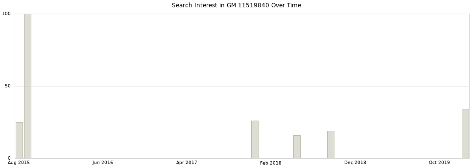 Search interest in GM 11519840 part aggregated by months over time.