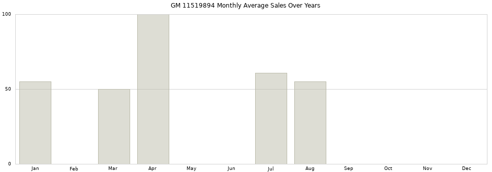 GM 11519894 monthly average sales over years from 2014 to 2020.