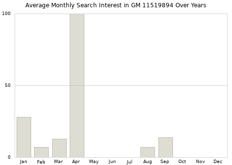 Monthly average search interest in GM 11519894 part over years from 2013 to 2020.