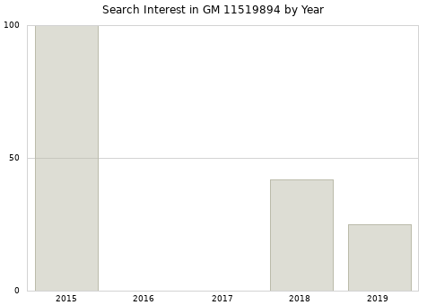Annual search interest in GM 11519894 part.
