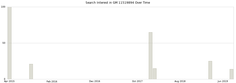 Search interest in GM 11519894 part aggregated by months over time.