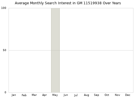 Monthly average search interest in GM 11519938 part over years from 2013 to 2020.