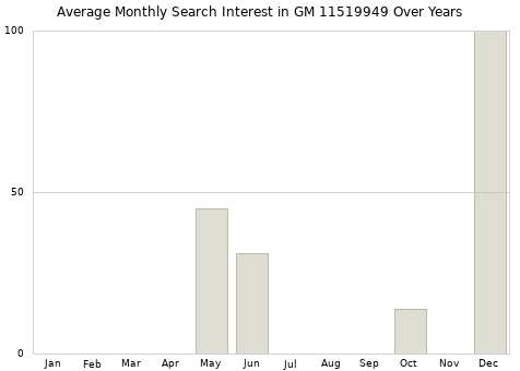 Monthly average search interest in GM 11519949 part over years from 2013 to 2020.