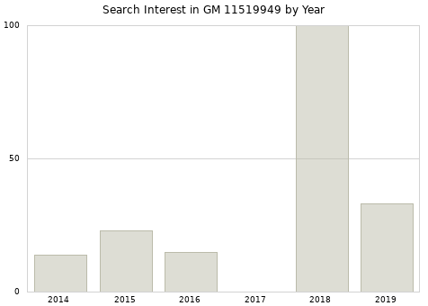 Annual search interest in GM 11519949 part.