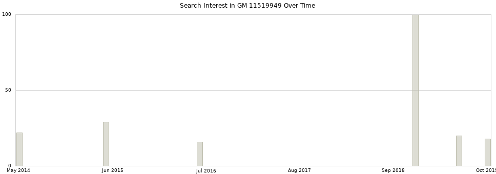 Search interest in GM 11519949 part aggregated by months over time.