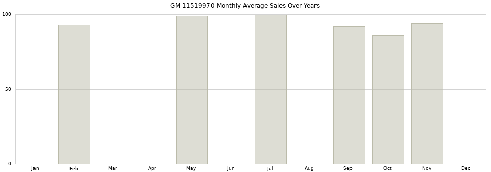 GM 11519970 monthly average sales over years from 2014 to 2020.