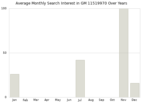 Monthly average search interest in GM 11519970 part over years from 2013 to 2020.