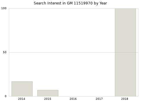Annual search interest in GM 11519970 part.