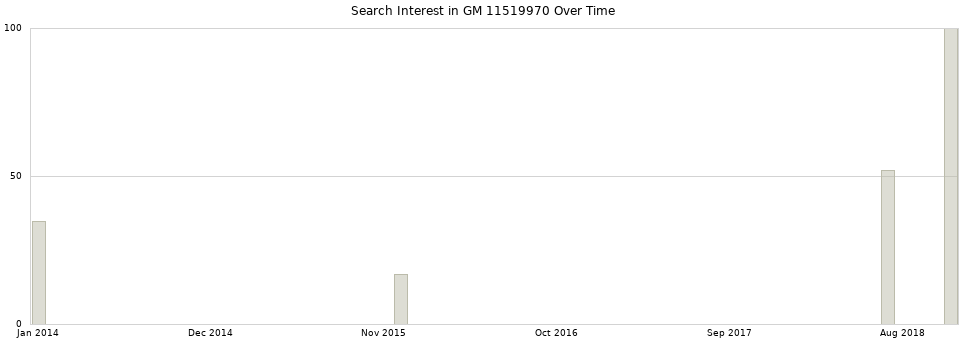 Search interest in GM 11519970 part aggregated by months over time.