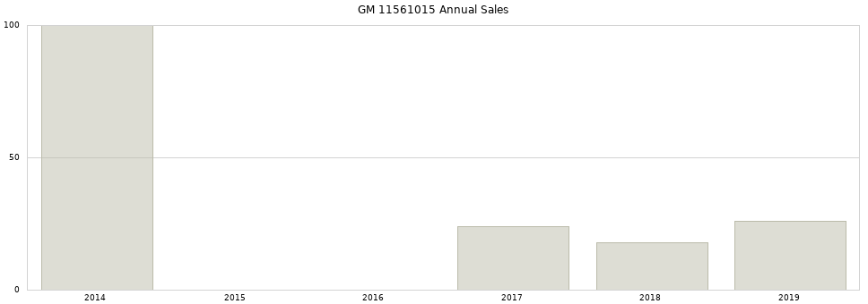 GM 11561015 part annual sales from 2014 to 2020.