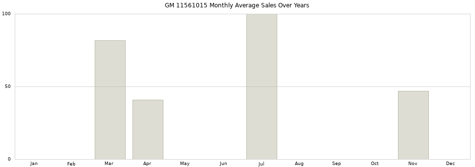 GM 11561015 monthly average sales over years from 2014 to 2020.